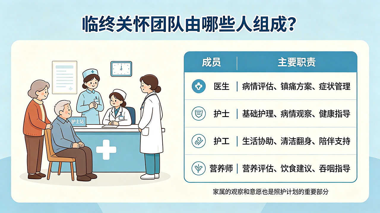 哈尔滨临终关怀团队由哪些人组成?医生、护士、护工、营养师各自做什么